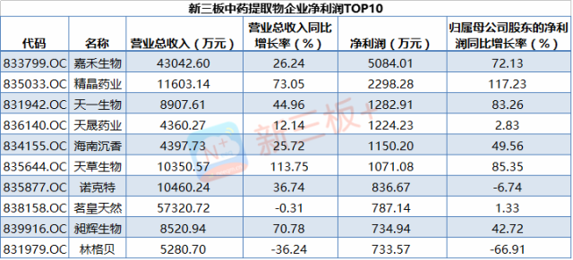 新三板最新消息|“綠色”消費提振中藥提取 新三板企業競逐300億大市場