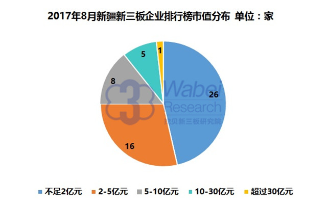 新三板報告 2017年8月新疆新三板企業市值排行榜發布