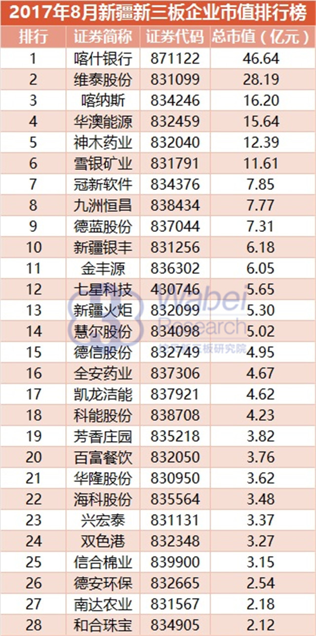 新三板報告 2017年8月新疆新三板企業市值排行榜發布