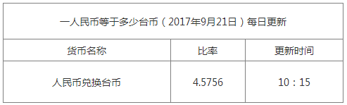 最新臺(tái)幣匯率換算信息資料圖