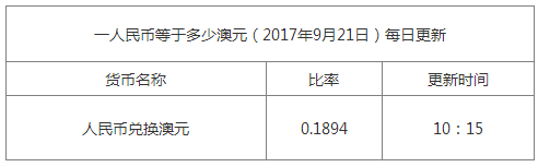 今日澳元匯率換算信息資料圖