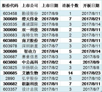 次新股炒作再度發酵，小散最好還是坐等看戲