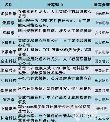 相關機構推薦個股