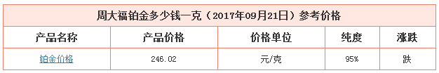 今日周大福鉑金價格資料圖