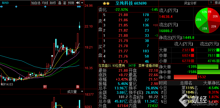 至純科技走勢