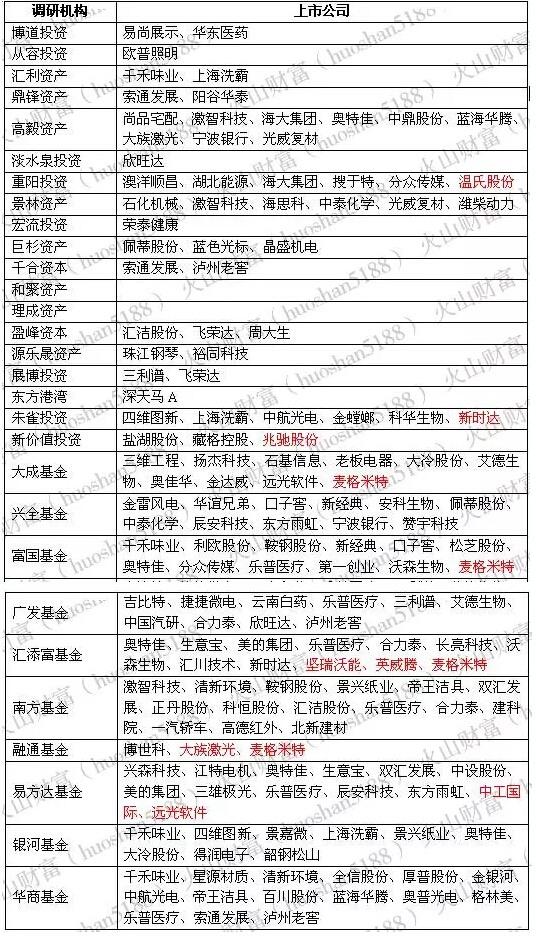機構(gòu)風(fēng)向標：9月9次調(diào)研 基金、明星私募、險資等都來了