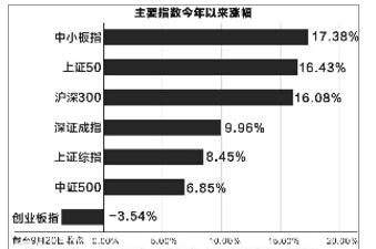 中小板指發(fā)力漲幅超上證50 中小板ETF今年漲17%