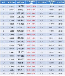 中小板加速上揚創20個月來新高 這些股可能還有機會