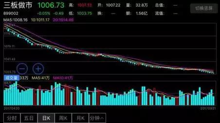 新三板最新消息 抄底新三板？蟄伏待機，著眼新興行業(yè)