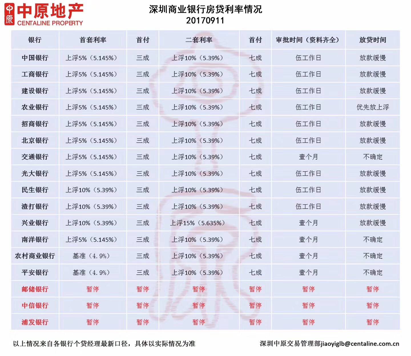 小縣城首套房貸上浮力度超廣深 首套房貸創新高！