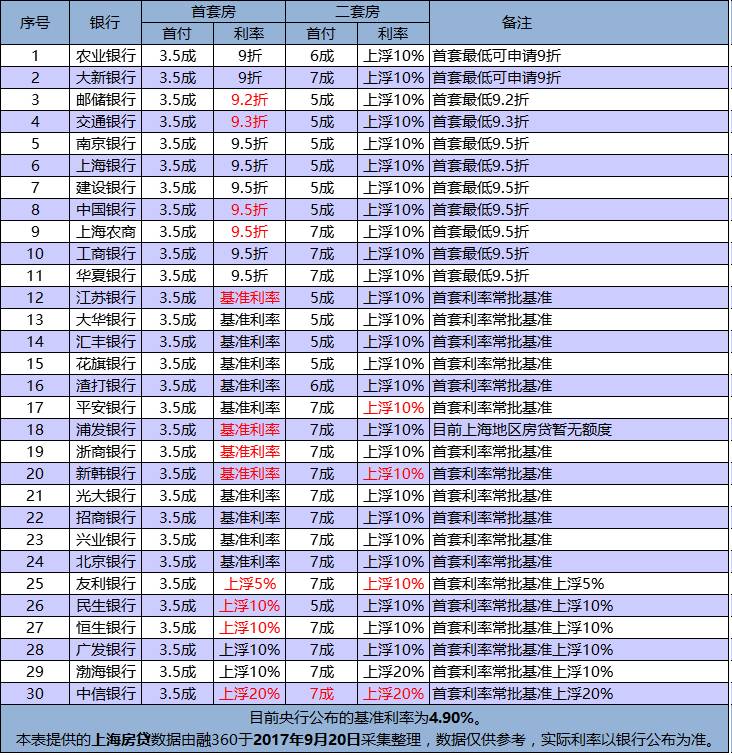 小縣城首套房貸上浮力度超廣深 首套房貸創新高！