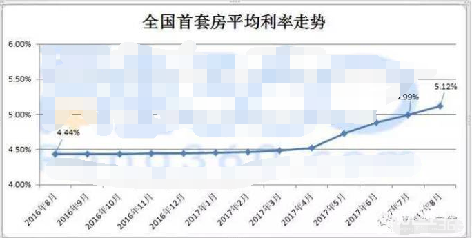 小縣城首套房貸上浮力度超廣深 首套房貸創(chuàng)新高！
