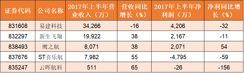新三板最新消息 守得云開見月明 新三板布局“空中互聯網”企業迎新生