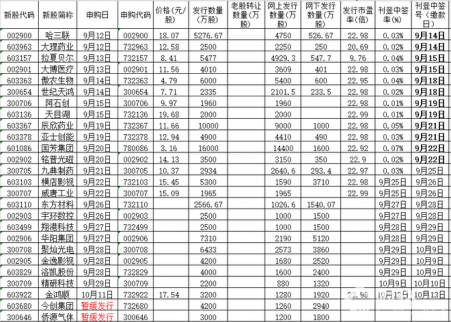 9月22日新股申購一覽表