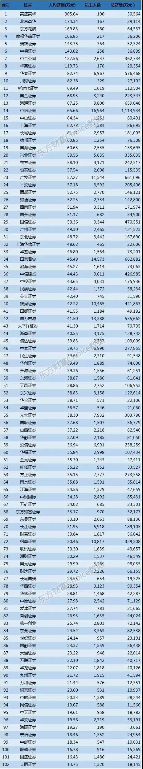 新三板財經 證券發行人員月均過6萬？平均工資很美好，個中心酸自個兒償