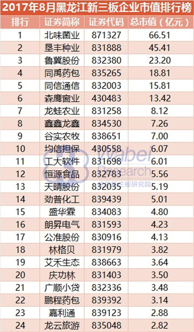 新三板報告 2017年8月黑龍江新三板企業市值排行榜發布