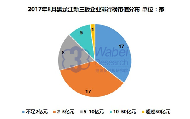 新三板報告 2017年8月黑龍江新三板企業市值排行榜發布