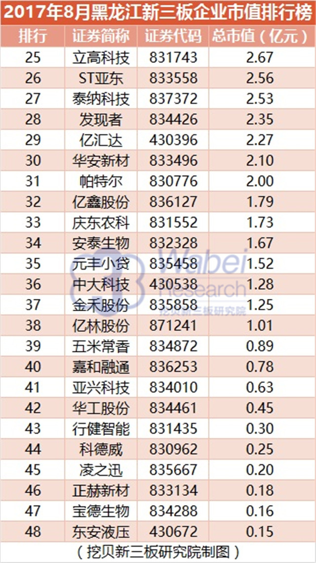 新三板報告 2017年8月黑龍江新三板企業市值排行榜發布