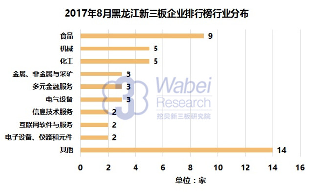 新三板報告 2017年8月黑龍江新三板企業市值排行榜發布