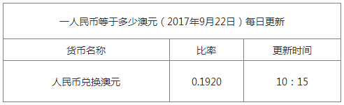 今日澳元匯率換算信息資料圖