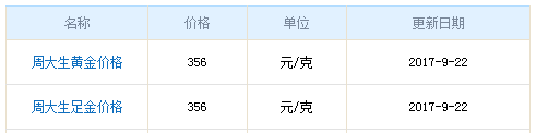 今日周大生黃金行情