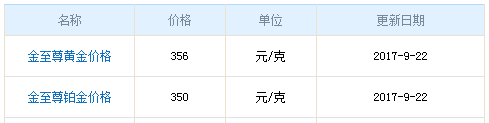 今日金至尊黃金價格