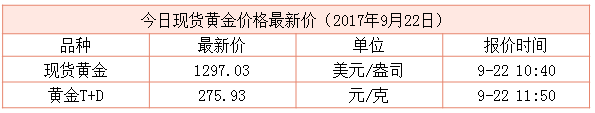 最新現貨黃金行情資料圖