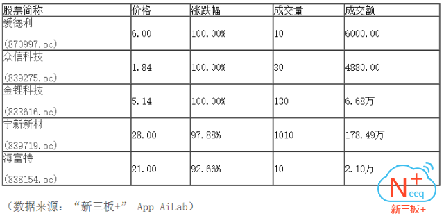 新三板行情——9月22日晚報(bào)