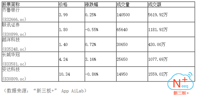 新三板行情——9月22日晚報(bào)