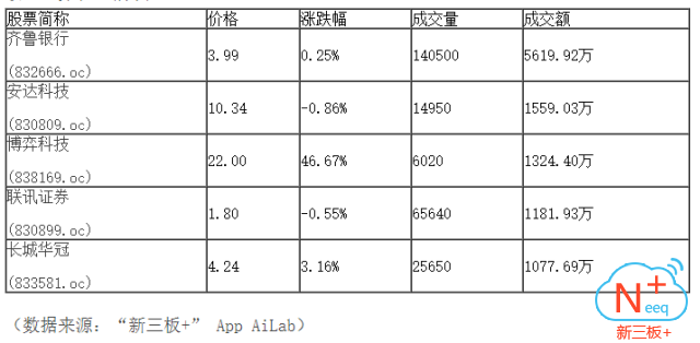 新三板行情——9月22日晚報(bào)