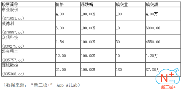 新三板行情——9月22日晚報(bào)