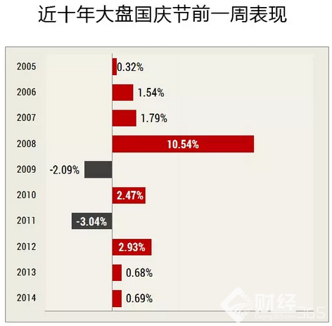 近十年大盤國慶節前后的表現