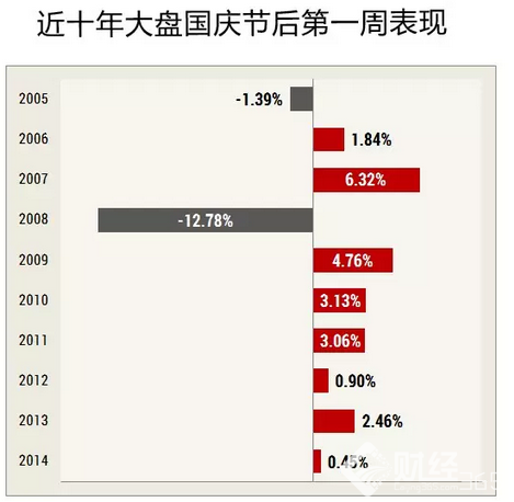 近十年大盤國慶節前后的表現