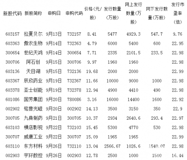 9月25日新股申購一覽表