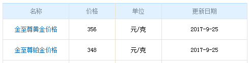 今日金至尊黃金價格
