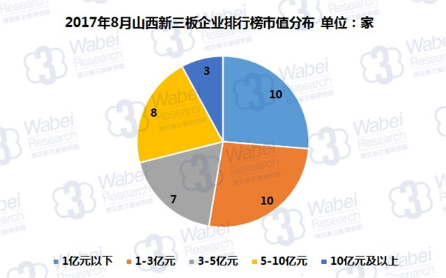 新三板報(bào)告|2017年8月山西新三板企業(yè)市值排行榜發(fā)布
