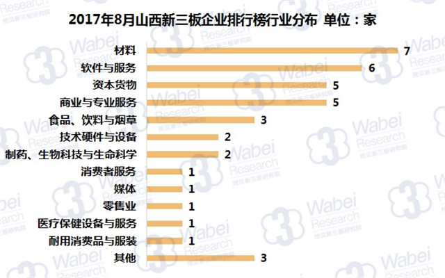 新三板報(bào)告|2017年8月山西新三板企業(yè)市值排行榜發(fā)布