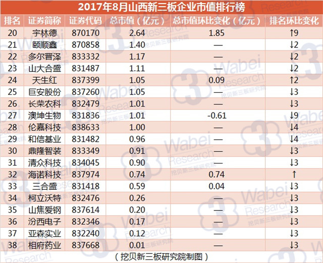 新三板報(bào)告|2017年8月山西新三板企業(yè)市值排行榜發(fā)布