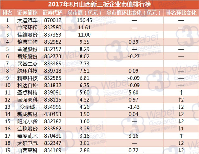 新三板報(bào)告|2017年8月山西新三板企業(yè)市值排行榜發(fā)布