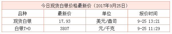 現(xiàn)貨白銀最新行情資料圖