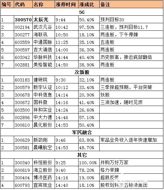 漲停分析資料圖