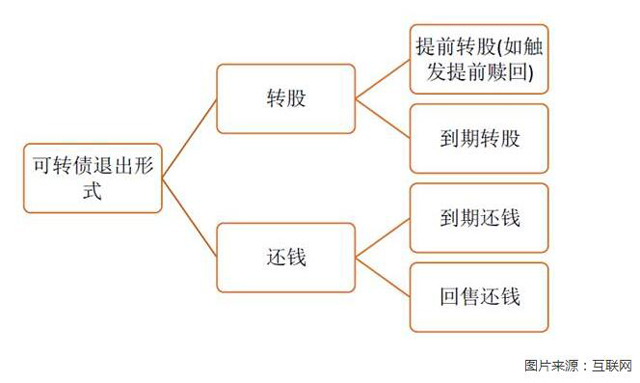 企業融資可以監管部門再推可轉債 意義重大，利好很多