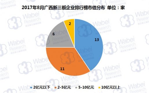 新三板報告|2017年8月廣西新三板企業市值排行榜