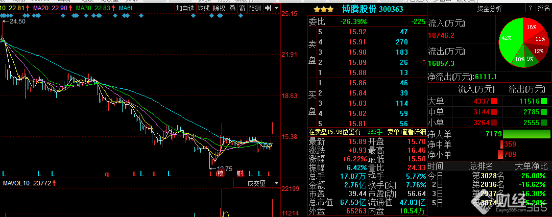 博騰股份一年內走勢圖