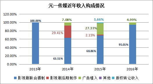 新三板最新消息|《人間至味是清歡》火爆暑期檔 元一傳媒樂開懷