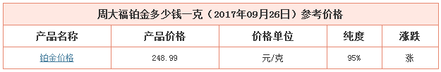 今日周大福鉑金價格資料圖