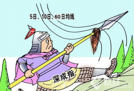 股票行情分析：教你如何利用均線從容不迫加減倉