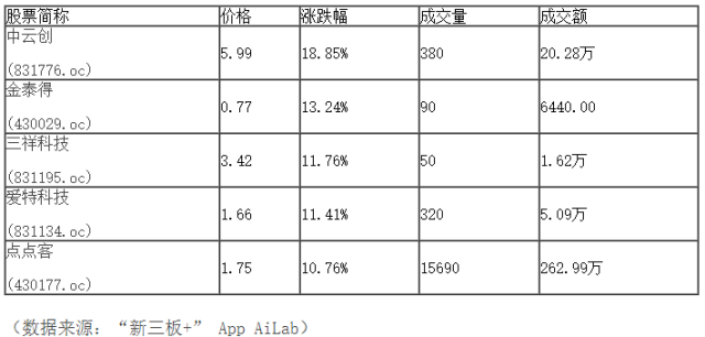 新三板行情——9月26日晚報(bào)