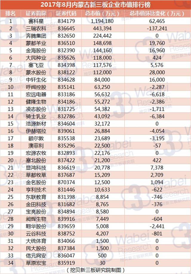 新三板報告| 2017年8月內蒙古新三板企業市值排行榜發布