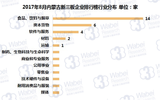 新三板報告| 2017年8月內蒙古新三板企業市值排行榜發布